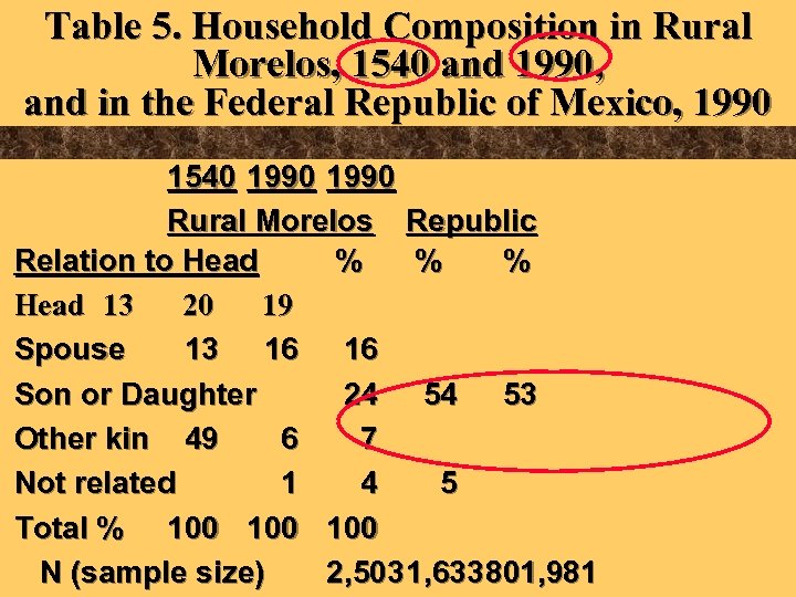 Table 5. Household Composition in Rural Morelos, 1540 and 1990, and in the Federal