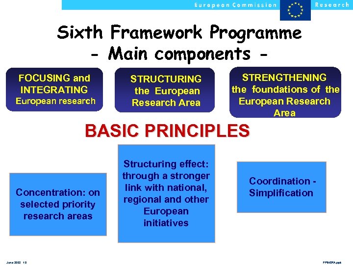 Sixth Framework Programme - Main components FOCUSING and INTEGRATING European research STRUCTURING the European