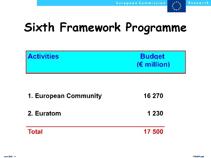 Sixth Framework Programme June 2002 11 FP 6 -ERA. ppt 