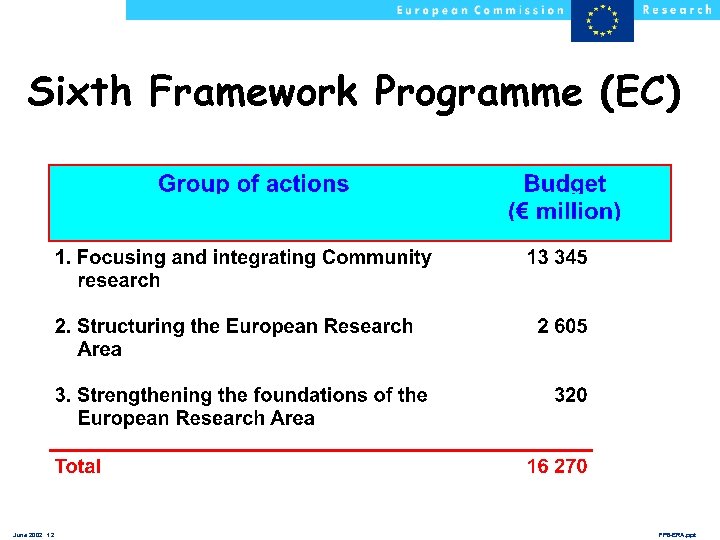 Sixth Framework Programme (EC) June 2002 12 FP 6 -ERA. ppt 