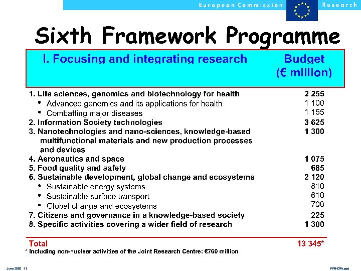 Sixth Framework Programme June 2002 13 FP 6 -ERA. ppt 