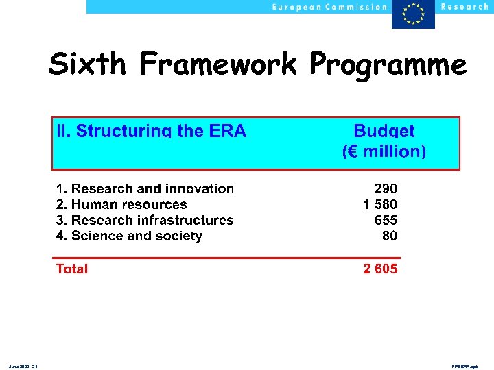 Sixth Framework Programme June 2002 24 FP 6 -ERA. ppt 