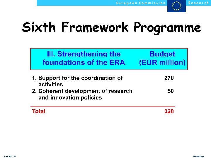 Sixth Framework Programme June 2002 29 FP 6 -ERA. ppt 