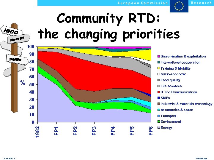 Community RTD: the changing priorities June 2002 3 FP 6 -ERA. ppt 