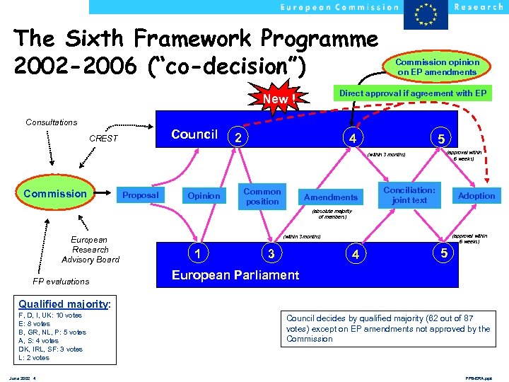 The Sixth Framework Programme 2002 -2006 (“co-decision”) Commission opinion on EP amendments Direct approval