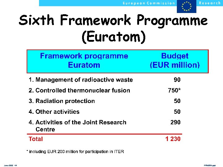 Sixth Framework Programme (Euratom) June 2002 44 FP 6 -ERA. ppt 