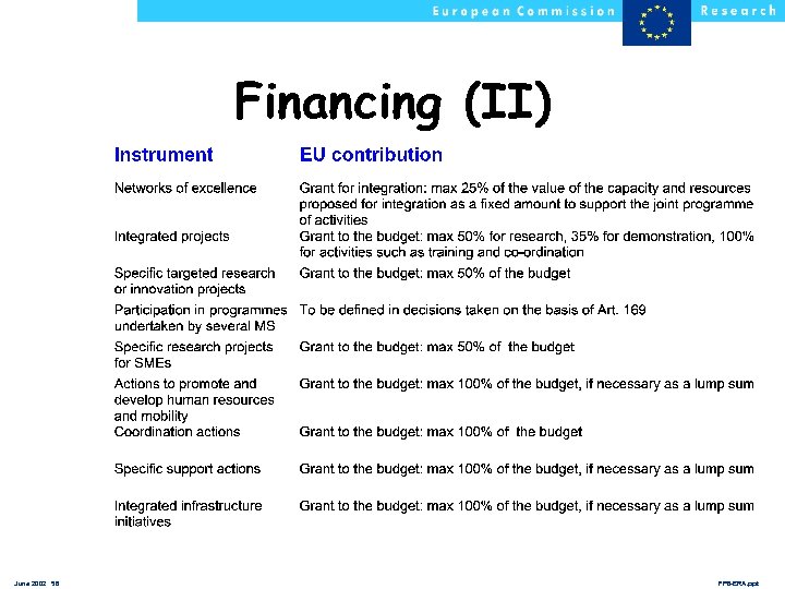 Financing (II) June 2002 56 FP 6 -ERA. ppt 