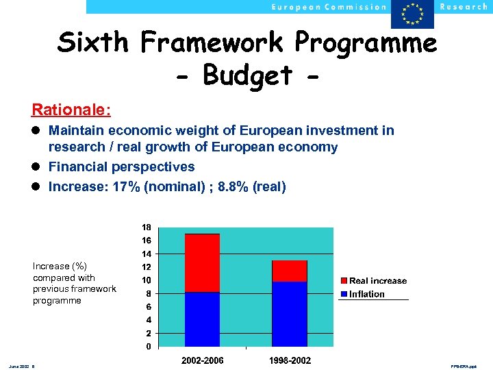 Sixth Framework Programme - Budget Rationale: l Maintain economic weight of European investment in