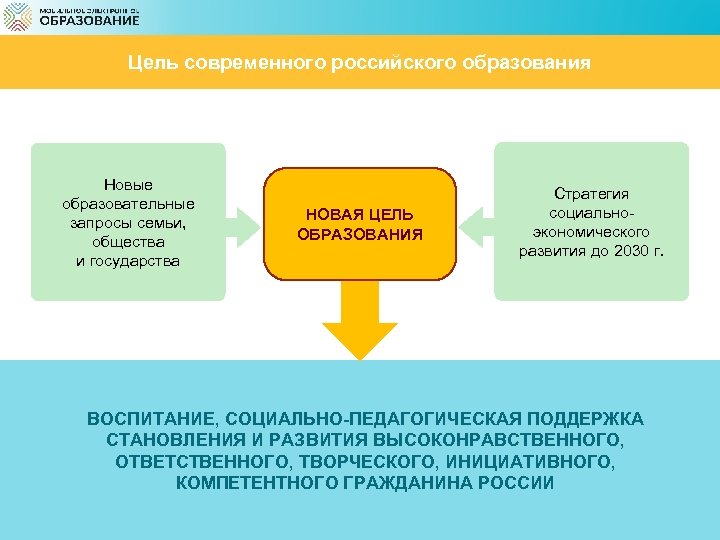 Цель современного российского образования Новые образовательные запросы семьи, общества и государства НОВАЯ ЦЕЛЬ ОБРАЗОВАНИЯ
