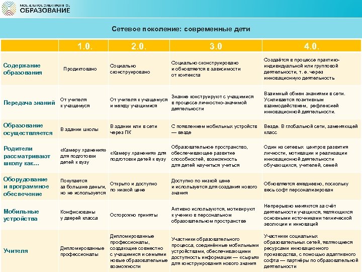 Сетевое поколение: современные дети 1. 0. Содержание образования Продиктовано 2. 0. Социально сконструировано 3.