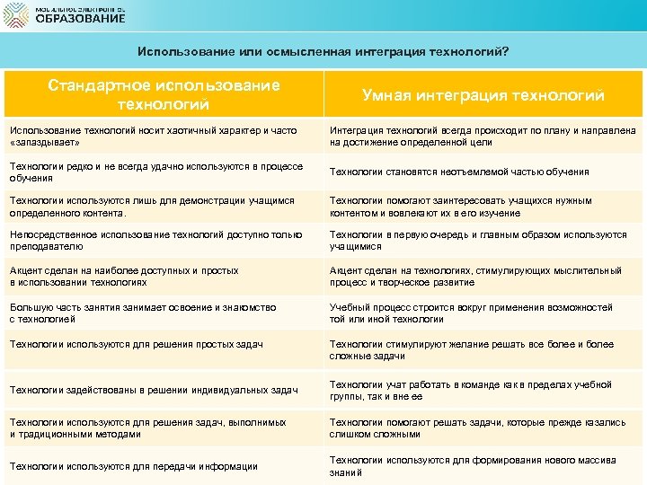 Использование или осмысленная интеграция технологий? Стандартное использование технологий Умная интеграция технологий Использование технологий носит