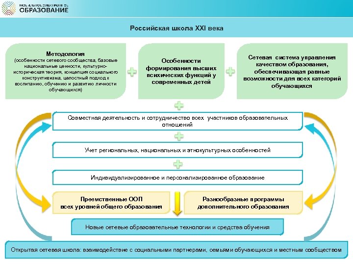 Российская школа XXI века Методология (особенности сетевого сообщества, базовые национальные ценности, культурноисторическая теория, концепция