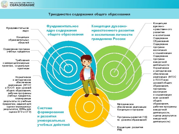 Триединство содержания общего образования Фундаментальное ядро Концепции образовательных областей Фундаментальное ядро содержания общего образования