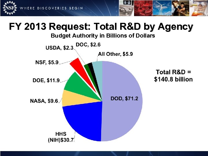 FY 2013 Request: Total R&D by Agency Budget Authority in Billions of Dollars 