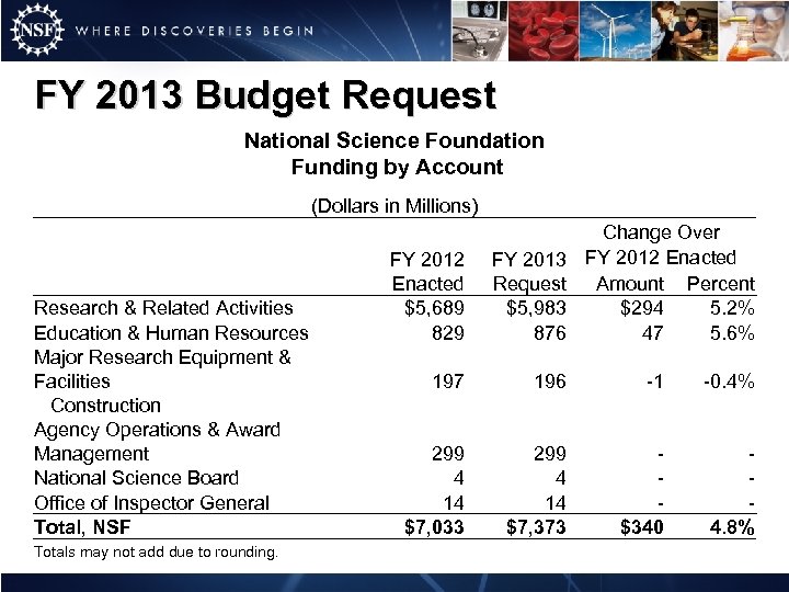 FY 2013 Budget Request National Science Foundation Funding by Account (Dollars in Millions) Research