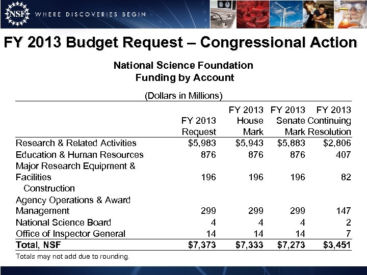FY 2013 Budget Request – Congressional Action National Science Foundation Funding by Account (Dollars