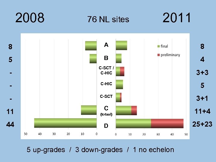 2008 76 NL sites 2011 8 A 8 5 B 4 C-SCT / C-HIC