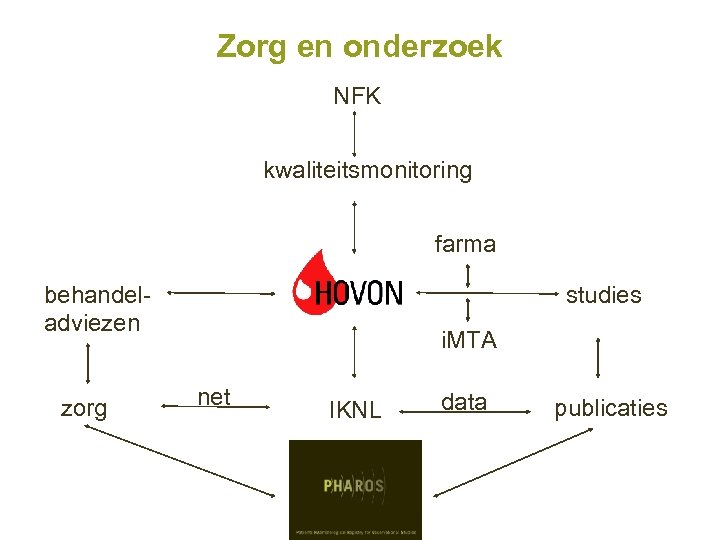 Zorg en onderzoek NFK kwaliteitsmonitoring farma behandeladviezen zorg studies i. MTA net IKNL data