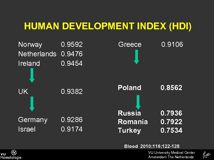 HUMAN DEVELOPMENT INDEX (HDI) Norway 0. 9592 Netherlands 0. 9476 Ireland 0. 9454 UK