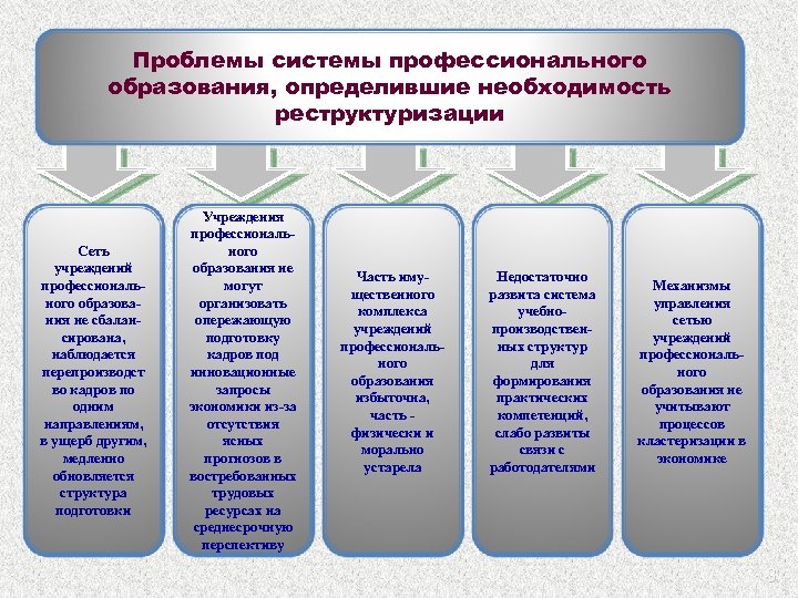 Учреждения профессионального образования. Функции образовательных ного маркетинга. Паспорт направления подготовки структура.