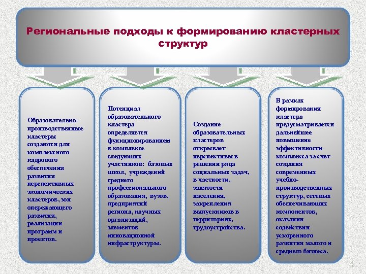 Региональные подходы к формированию кластерных структур Образовательнопроизводственные кластеры создаются для комплексного кадрового обеспечения развития
