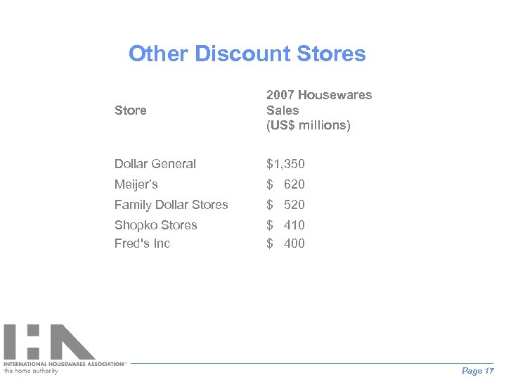 Other Discount Stores Store 2007 Housewares Sales (US$ millions) Dollar General $1, 350 Meijer’s