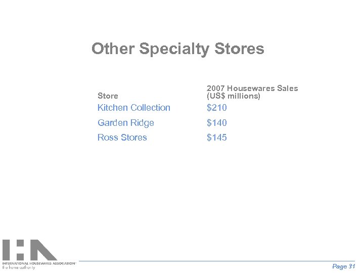 Other Specialty Stores Store 2007 Housewares Sales (US$ millions) Kitchen Collection $210 Garden Ridge