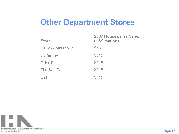 Other Department Stores Store 2007 Housewares Sales (US$ millions) TJMaxx/Marshall’s $530 JCPenney $315 Dillard's