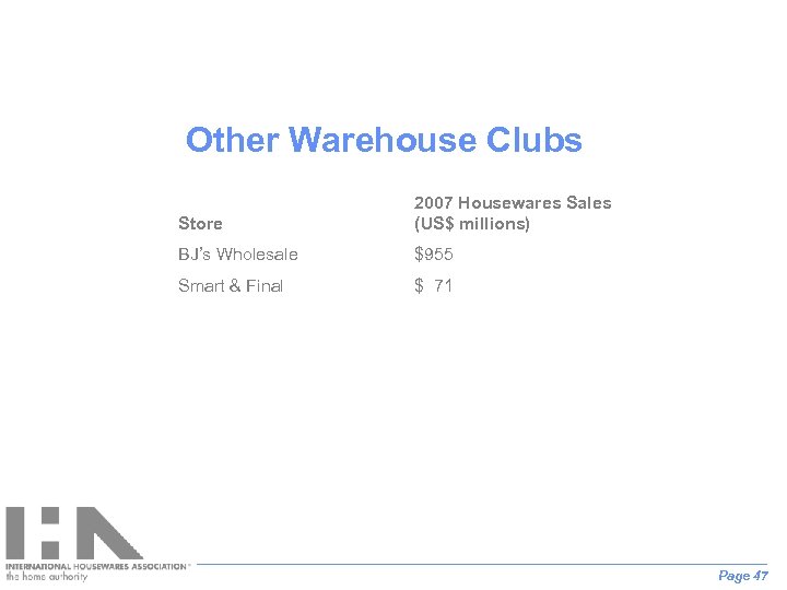 Other Warehouse Clubs Store 2007 Housewares Sales (US$ millions) BJ’s Wholesale $955 Smart &