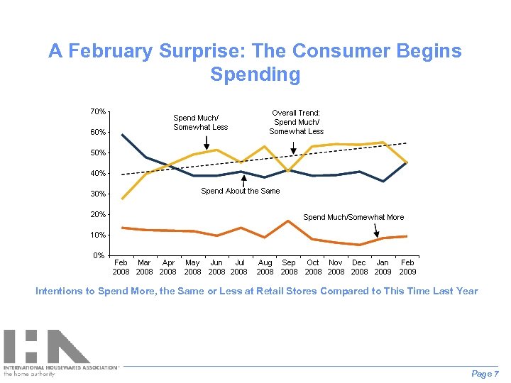 A February Surprise: The Consumer Begins Spending Intentions to Spend More, the Same or