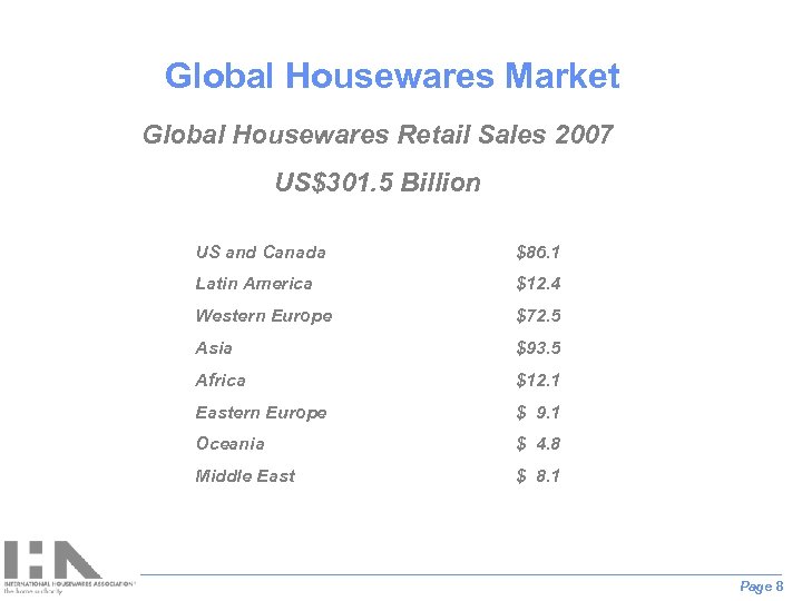 Global Housewares Market Global Housewares Retail Sales 2007 US$301. 5 Billion Insert new chart