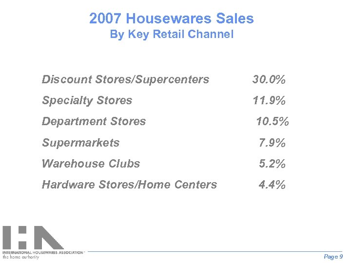 2007 Housewares Sales By Key Retail Channel Discount Stores/Supercenters 30. 0% Specialty Stores 11.