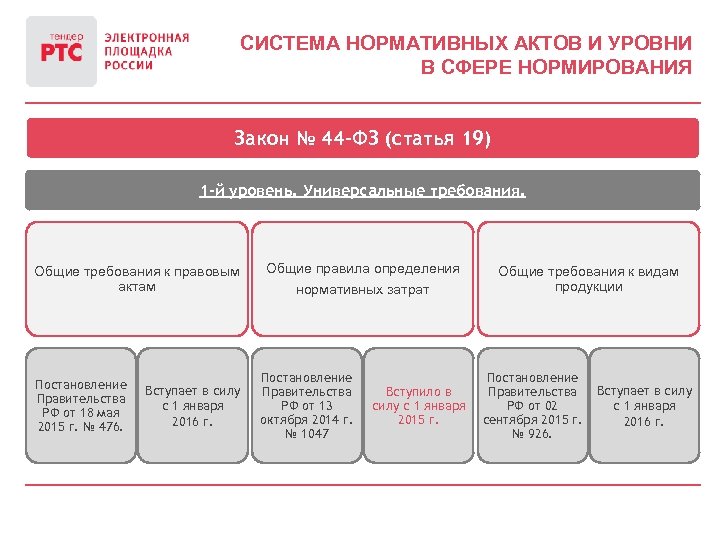 СИСТЕМА НОРМАТИВНЫХ АКТОВ И УРОВНИ В СФЕРЕ НОРМИРОВАНИЯ Закон № 44 -ФЗ (статья 19)
