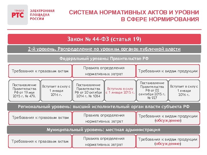 СИСТЕМА НОРМАТИВНЫХ АКТОВ И УРОВНИ В СФЕРЕ НОРМИРОВАНИЯ Закон № 44 -ФЗ (статья 19)