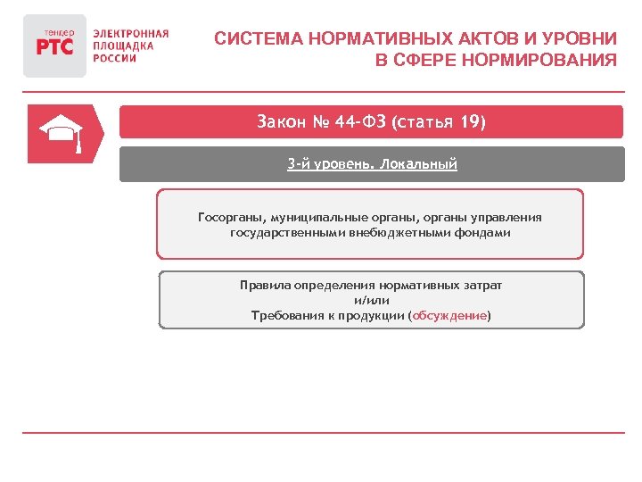СИСТЕМА НОРМАТИВНЫХ АКТОВ И УРОВНИ В СФЕРЕ НОРМИРОВАНИЯ Закон № 44 -ФЗ (статья 19)