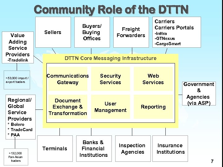 Community Role of the DTTN Value Adding Service Providers -Tradelink ~53, 000 import /