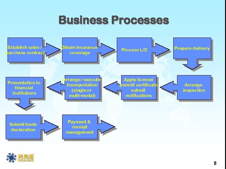 Business Processes Establish sales / purchase contract Presentation to financial institutions Submit trade declaration