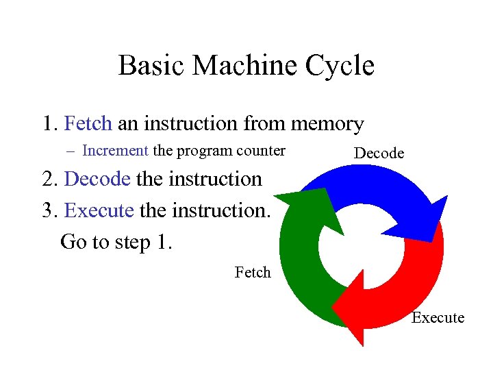 Basic Machine Cycle 1. Fetch an instruction from memory – Increment the program counter