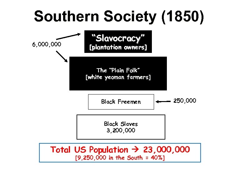 Southern Society (1850) 6, 000 “Slavocracy” [plantation owners] The “Plain Folk” [white yeoman farmers]