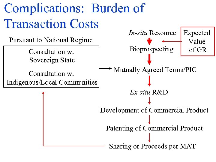 Complications: Burden of Transaction Costs Pursuant to National Regime Consultation w. Sovereign State Consultation