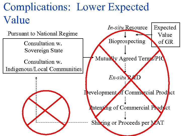 Complications: Lower Expected Value Pursuant to National Regime Consultation w. Sovereign State Consultation w.