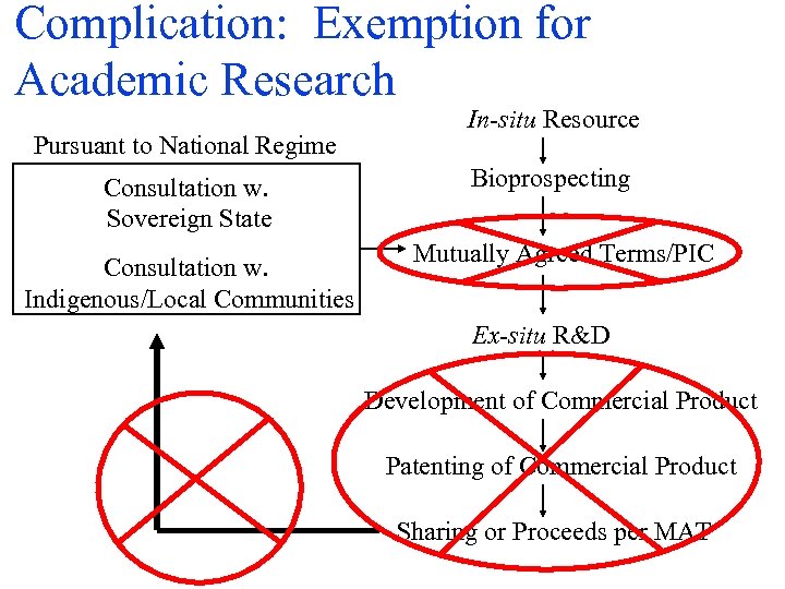 Complication: Exemption for Academic Research Pursuant to National Regime Consultation w. Sovereign State Consultation