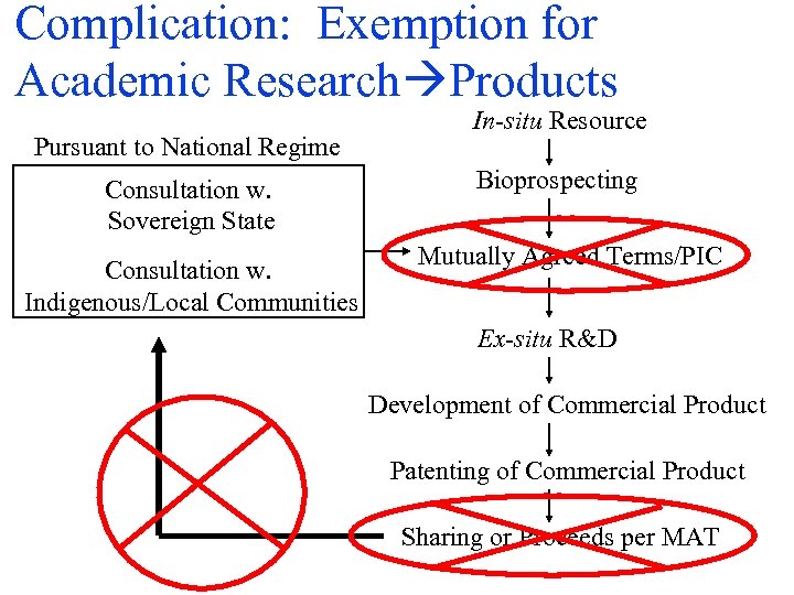 Complication: Exemption for Academic Research Products Pursuant to National Regime Consultation w. Sovereign State
