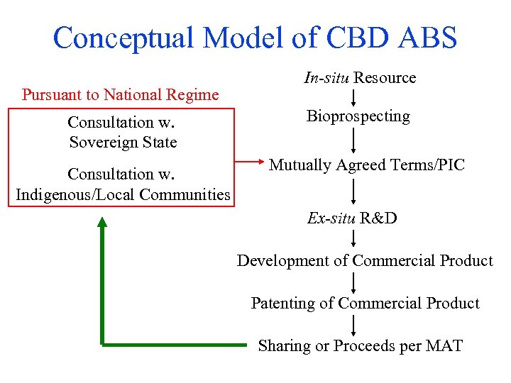 Conceptual Model of CBD ABS Pursuant to National Regime Consultation w. Sovereign State Consultation
