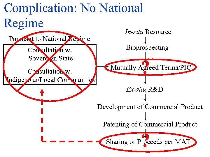 Complication: No National Regime Pursuant to National Regime Consultation w. Sovereign State Consultation w.