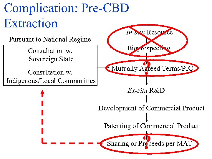 Complication: Pre-CBD Extraction Pursuant to National Regime Consultation w. Sovereign State Consultation w. Indigenous/Local