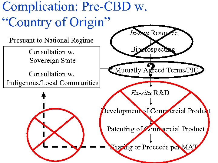 Complication: Pre-CBD w. “Country of Origin” Pursuant to National Regime Consultation w. Sovereign State