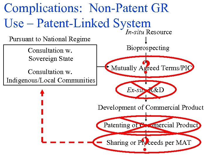 Complications: Non-Patent GR Use – Patent-Linked System Pursuant to National Regime Consultation w. Sovereign