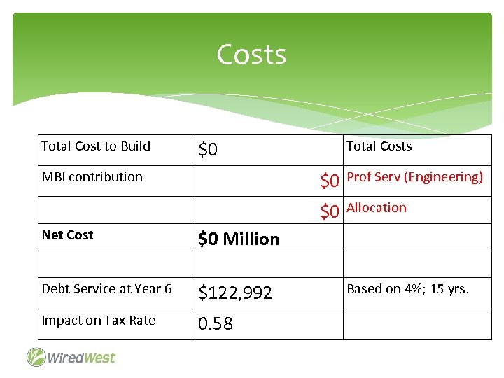 Costs Total Cost to Build Total Costs $0 MBI contribution $0 $0 Net Cost