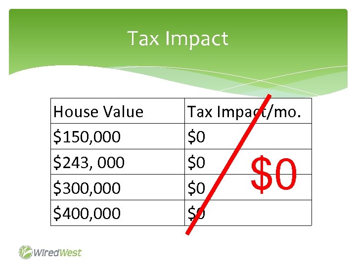 Tax Impact House Value $150, 000 $243, 000 $300, 000 $400, 000 Tax Impact/mo.